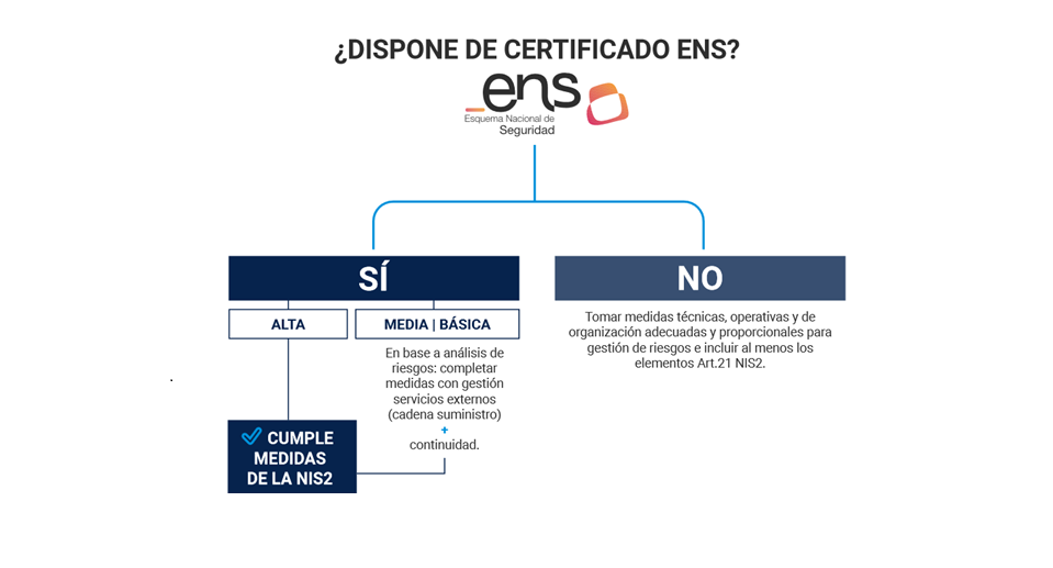 PCE-NIS2 – Perfil de Cumplimiento Específico para la Directiva NIS2